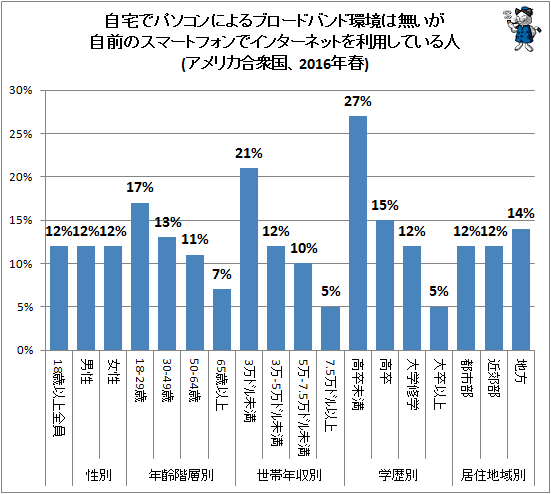 ↑ 自宅でパソコンによるブロードバンド環境は無いが自前のスマートフォンでインターネットを利用している人(アメリカ合衆国)(年齢階層別)