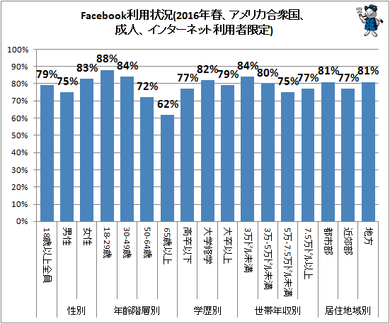 ↑ Facebook利用状況(2016年春、アメリカ合衆国、成人、インターネット利用者限定)