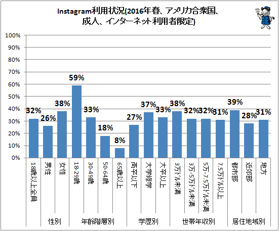 ↑ Instagram利用状況(2016年春、アメリカ合衆国、成人、インターネット利用者限定)