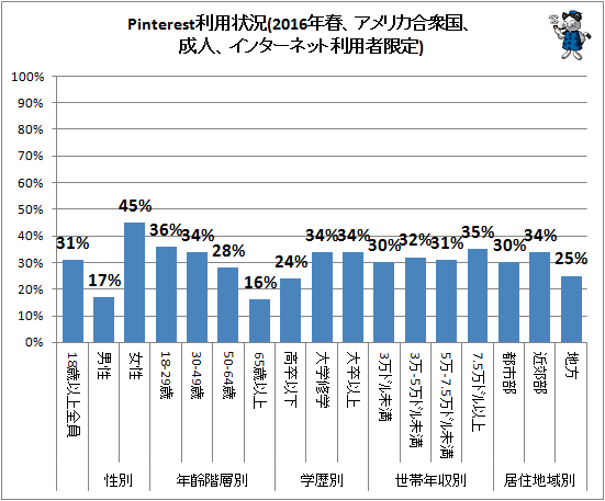 ↑ Pinterest利用状況(2016年春、アメリカ合衆国、成人、インターネット利用者限定)