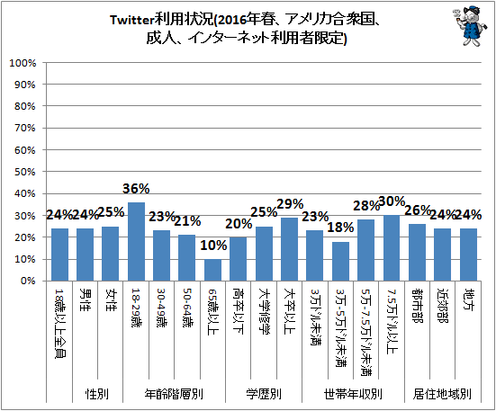↑ Twitter利用状況(2016年春、アメリカ合衆国、成人、インターネット利用者限定)