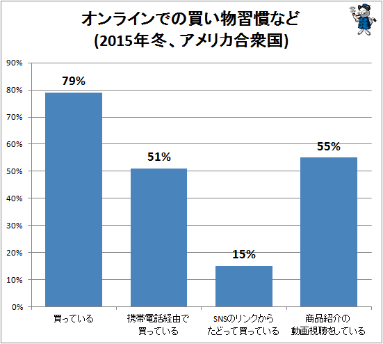 ↑ オンラインでの買い物習慣など(2015年冬、アメリカ合衆国)