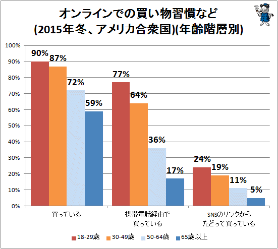 ↑ オンラインでの買い物習慣など(2015年冬、アメリカ合衆国)(年齢階層別)