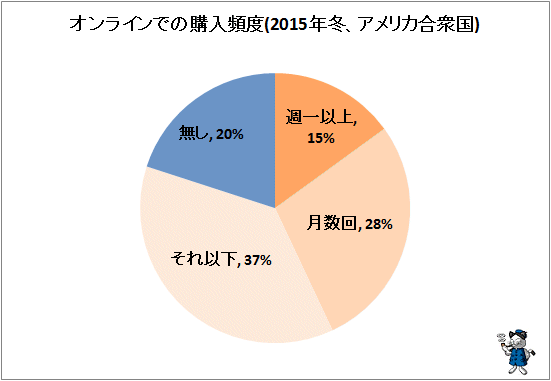 ↑ オンラインでの購入頻度(2015年冬、アメリカ合衆国)