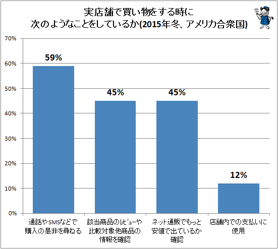 ↑ 実店舗で買い物をする時に次のようなことをしているか(2015年冬、アメリカ合衆国)