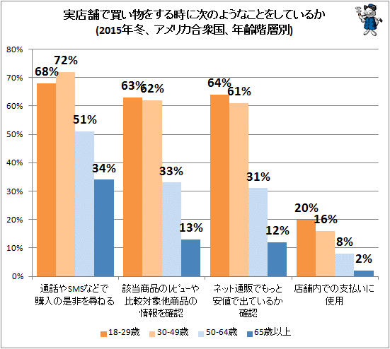 ↑ 実店舗で買い物をする時に次のようなことをしているか(2015年冬、アメリカ合衆国、年齢階層別)