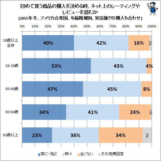 ↑ 初めて買う商品の購入を決める時、ネット上のレーティングやレビューを読むか(2015年冬、アメリカ合衆国、年齢階層別、実店舗での購入も合わせ)
