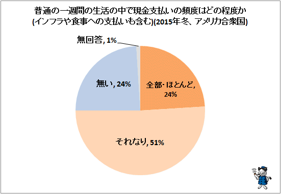 ↑ 普通の一週間の生活の中で現金支払いの頻度はどの程度か(インフラや食事への支払いも含む)(2015年冬、アメリカ合衆国)