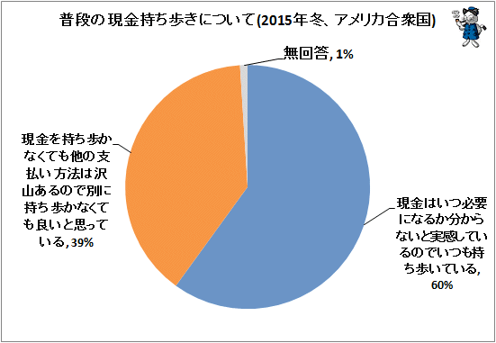 ↑ 普段の現金持ち歩きについて(2015年冬、アメリカ合衆国)
