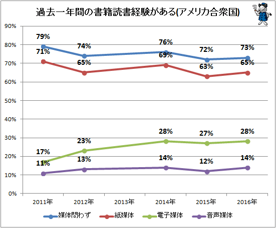 ↑ 過去1年間の書籍読書経験がある(アメリカ合衆国)