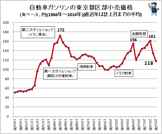 自動車ガソリンの東京都区部小売価格(年ベース、円)(1970年-2016年)(直近年は計上月までの平均)