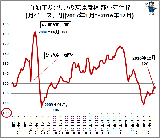 自動車ガソリンの東京都区部小売価格(月ベース、円)(2007年1月-2016年12月)