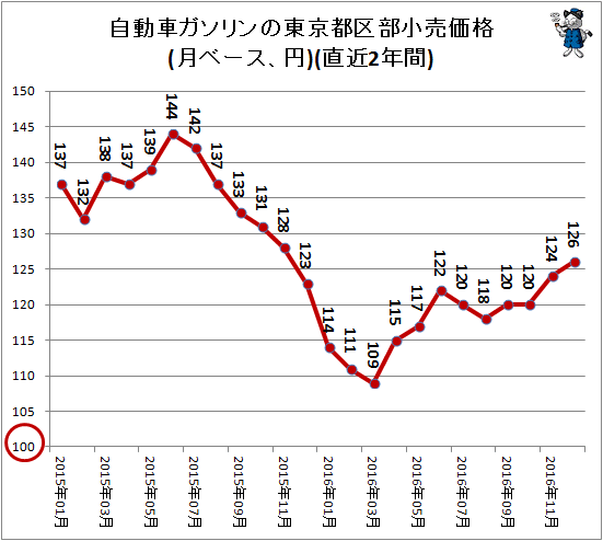 自動車ガソリンの東京都区部小売価格(月ベース、円)(直近2年間)