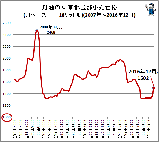 ↑ 灯油の東京都区部小売価格(月ベース、円、18リットル)(2007年-2016年12月)
