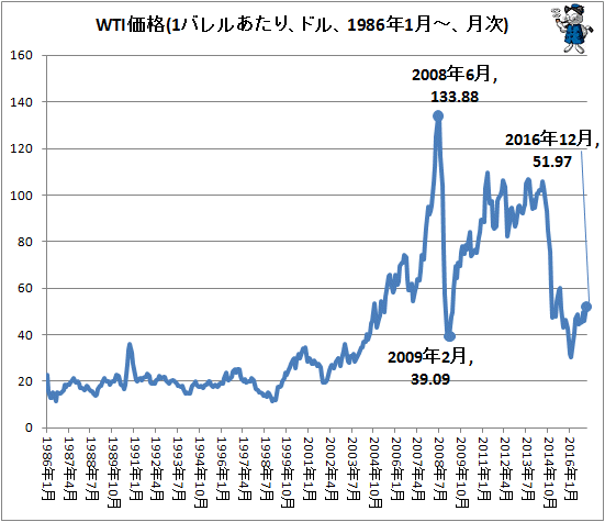 ↑ WTI価格(1バレルあたり、ドル、1986年1月-、月次)