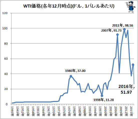 ↑ WTI価格(各年12月時点)(ドル、1バレルあたり)