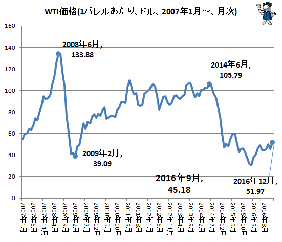 ↑ WTI価格(1バレルあたり、ドル、2007年1月-、月次)