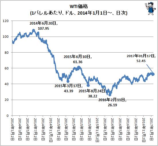 ↑ WTI価格(1バレルあたり、ドル、2014年1月1日-、日次)