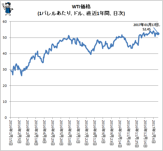 ↑ WTI価格(1バレルあたり、ドル、直近1年間、日次)