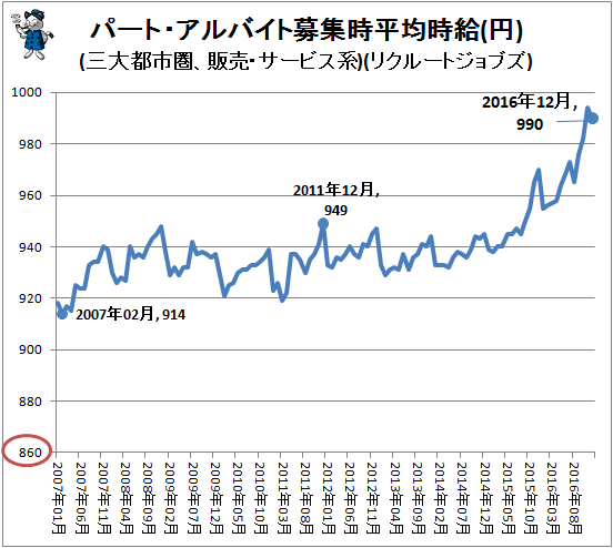 ↑ パート・アルバイト募集時平均時給(円)(三大都市圏、販売・サービス系)(リクルートジョブズ)