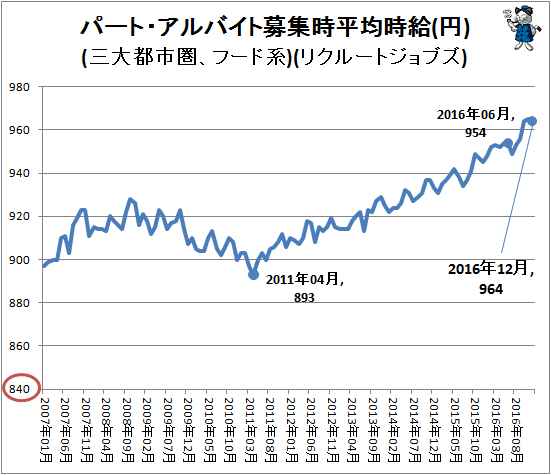 ↑ パート・アルバイト募集時平均時給(円)(三大都市圏、フード系)(リクルートジョブズ)