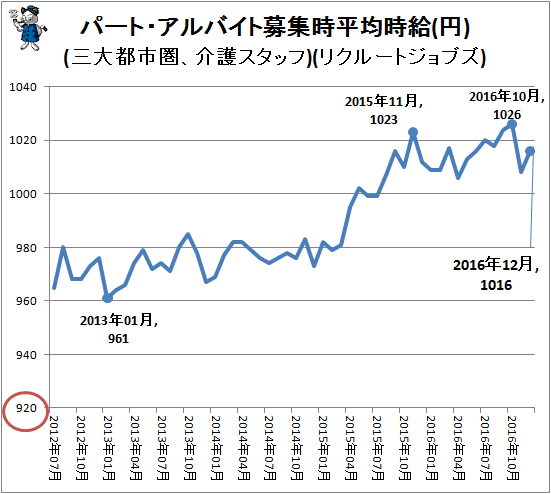 ↑ パート・アルバイト募集時平均時給(円)(三大都市圏、介護スタッフ)(リクルートジョブズ)