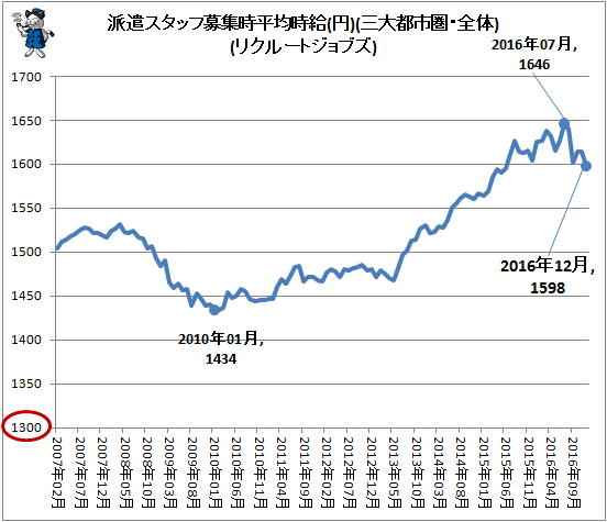 ↑ 派遣スタッフ募集時平均時給(円)(三大都市圏・全体)(リクルートジョブズ)