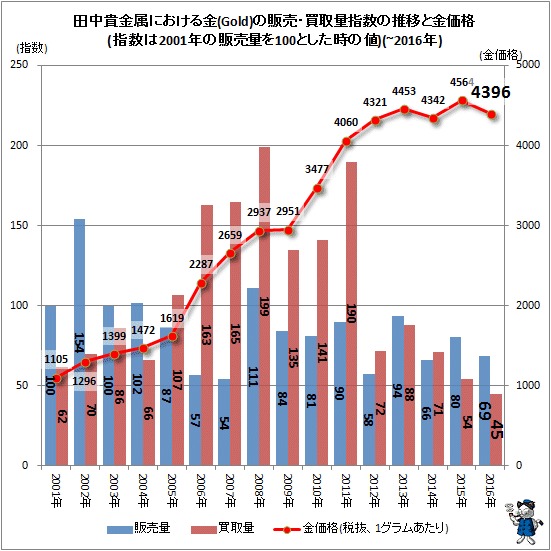 ↑ 田中貴金属における金(ゴールド)の販売・買取量指数の推移と金価格(指数は2001年の販売量を100とした時の値)(-2016年通期)