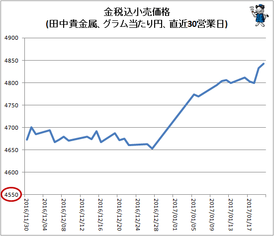 ↑ 金税込小売価格(田中貴金属、グラム当たり円、月次平均)