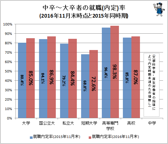 ↑ 中卒-大卒者の就職(内定)率(2016年11月末時点と2015年同時期)