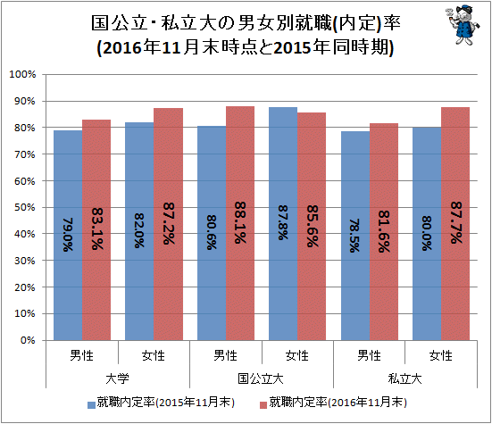 ↑ 国公立・私立大の男女別就職率(2016年11月末時点と2015年同時期)