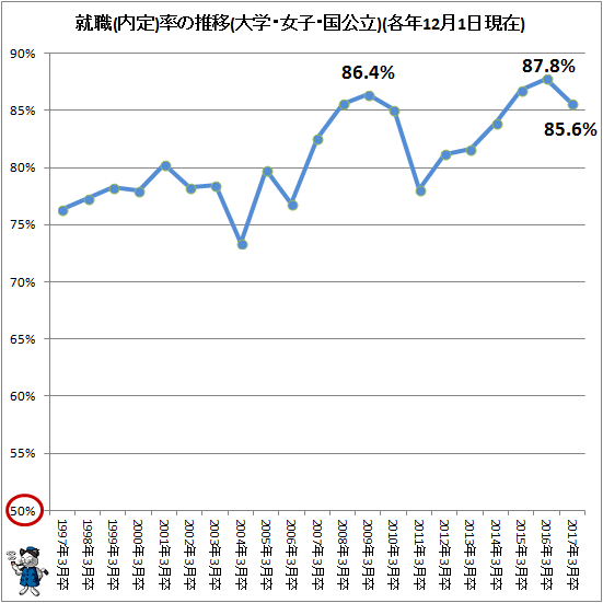 ↑ 就職(内定)率の推移(大学・女子・国公立)(各年12月1日現在)