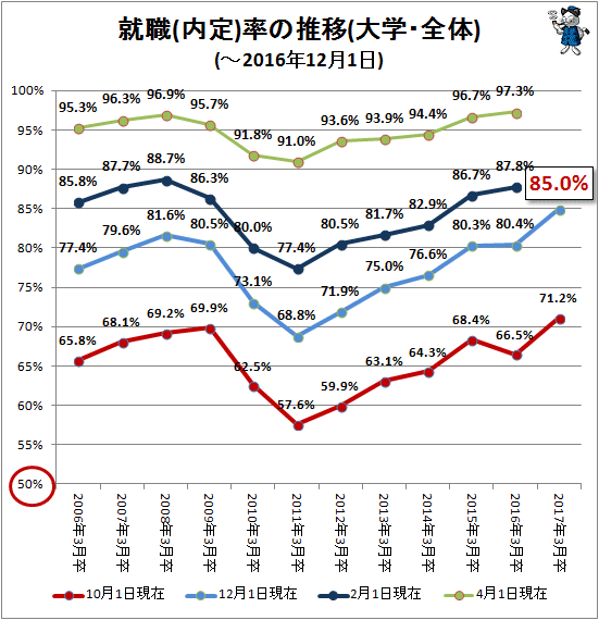 ↑ 就職(内定)率の推移(大学・全体)(-2016年12月1日)