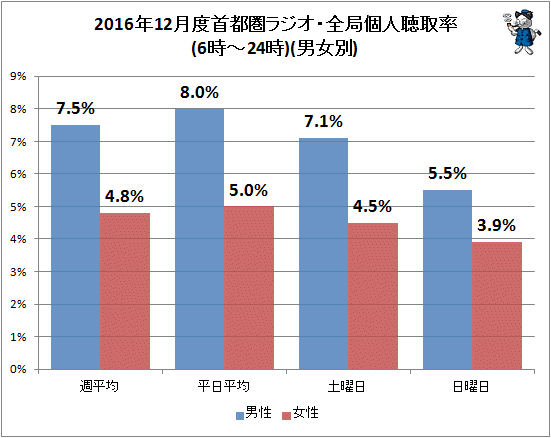 ↑ 2016年12月度首都圏ラジオ・全局個人聴取率(6時-24時)(男女別)
