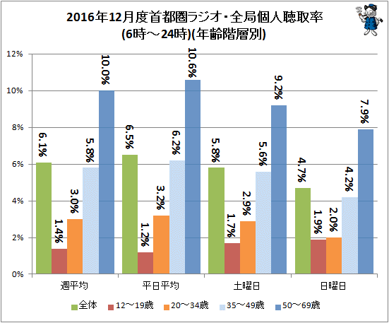 ↑ 2016年12月度首都圏ラジオ・全局個人聴取率(6時-24時)(年齢階層別)(再録)