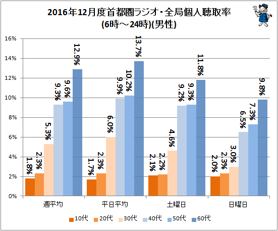 ↑ 2016年12月度首都圏ラジオ・全局個人聴取率(6時-24時)(男性)