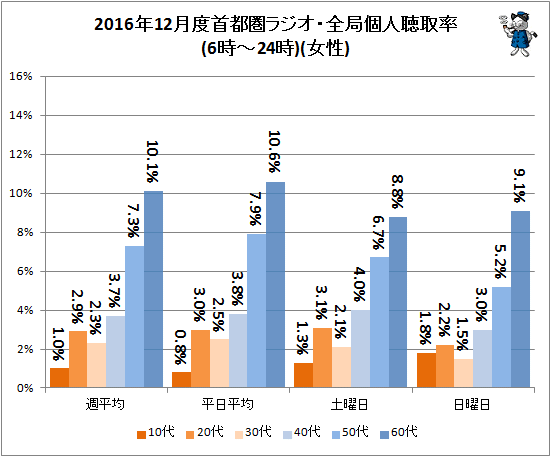↑ 2016年12月度首都圏ラジオ・全局個人聴取率(6時-24時)(女性)