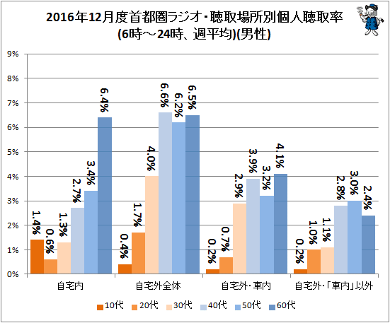 ↑ 2016年12月度首都圏ラジオ・聴取場所別個人聴取率(6時-24時、週平均)(男性)