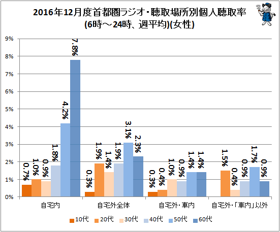 ↑ 2016年12月度首都圏ラジオ・聴取場所別個人聴取率(6時-24時、週平均)(女性)