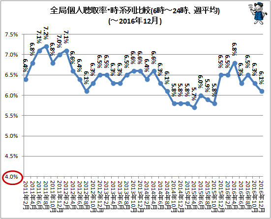 ↑ 全局個人聴取率・時系列比較(6時-24時、週平均)(-2016年12月)