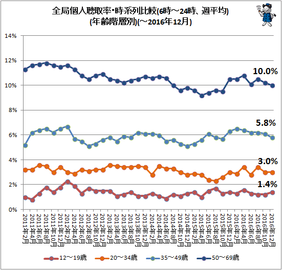 ↑ 全局個人聴取率・時系列比較(6時-24時、週平均)(年齢階層別)(-2016年12月)