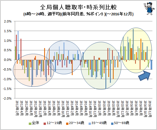 ↑ 全局個人聴取率・時系列比較(6時-24時、週平均)(前年同月比、%ポイント)(-2016年12月)