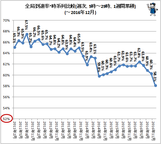 ↑ 全局到達率・時系列比較(週次、5時-29時、1週間累積)(-2016年12月)