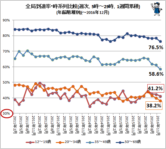 ↑ 全局到達率・時系列比較(週次、5時-29時、1週間累積)(年齢階層別)(-2016年10月)