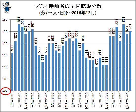 ↑ ラジオ接触者の全局聴取分数(分/一人・日)(-2016年12月)