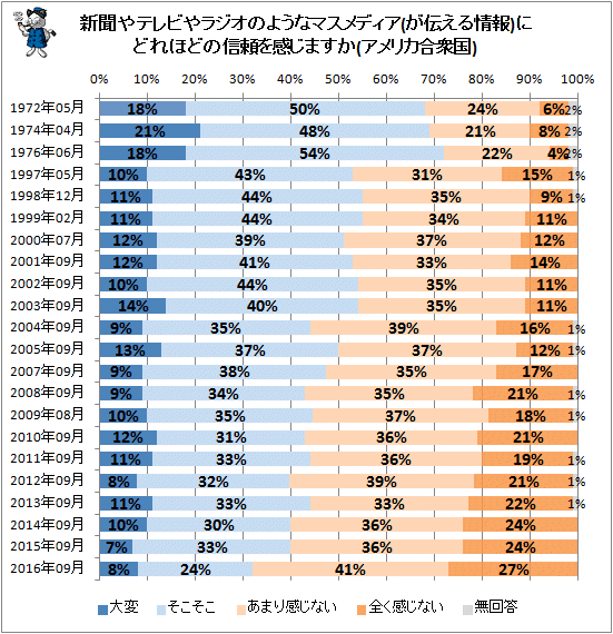 ↑ 新聞やテレビやラジオのようなマスメディア(が伝える情報)にどれほどの信頼を感じますか(アメリカ合衆国)