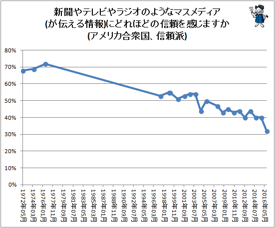 ↑ 新聞やテレビやラジオのようなマスメディア(が伝える情報)にどれほどの信頼を感じますか(アメリカ合衆国、信頼派)
