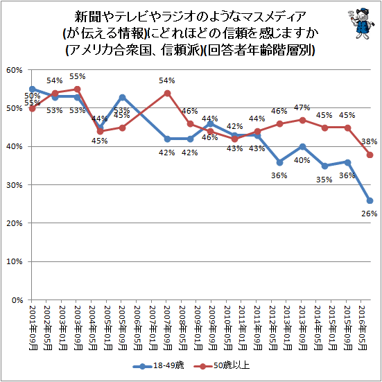 ↑ 新聞やテレビやラジオのようなマスメディア(が伝える情報)にどれほどの信頼を感じますか(アメリカ合衆国、信頼派)(回答者年齢階層別)