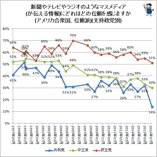 ↑ 新聞やテレビやラジオのようなマスメディア(が伝える情報)にどれほどの信頼を感じますか(アメリカ合衆国、信頼派)(支持政党別)