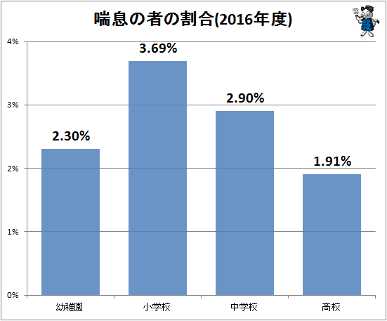 ↑ 喘息の者の割合(2016年度)
